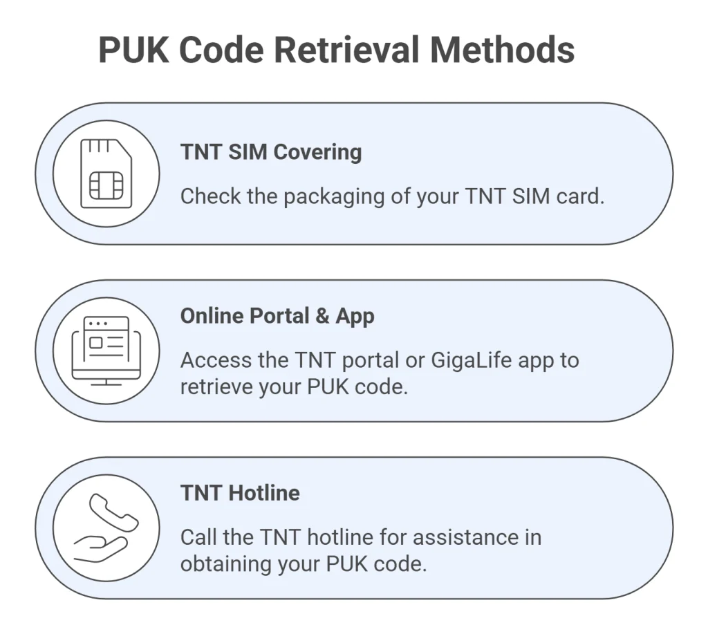Infographic shows how to retrieve a PUK code using SIM packaging, online portal or app, and hotline support.