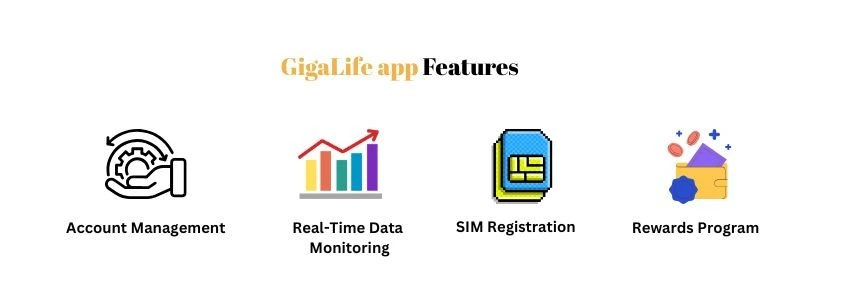TNT SIM App Download | Download the Latest Version of GigaLife App 3 Infographic showing GigaLife app features Account Management, Real-Time Data Monitoring, SIM Registration, and Rewards Program.