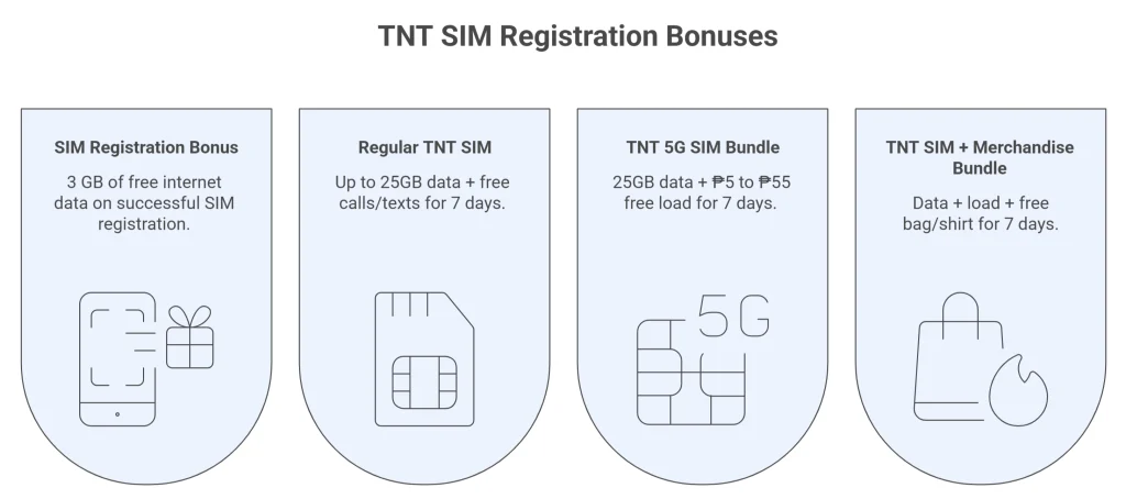 Infographic shows four TNT SIM offers: free data, calls and texts, 5G bundles, and merchandise incentives for users.